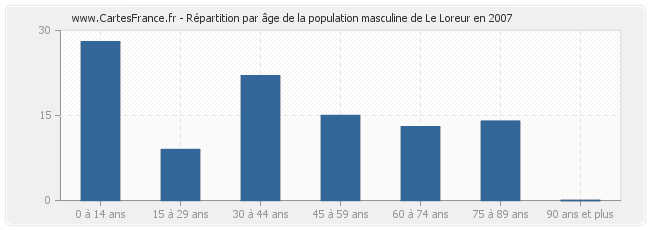 Répartition par âge de la population masculine de Le Loreur en 2007